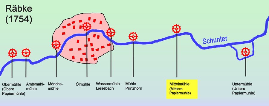 File:Räbke Mühlen an der Schunter Mittelmühle.jpg