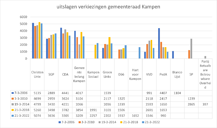 File:Uitslagen verkiezingen gemeenteraad Kampen 2006 - 2022.png